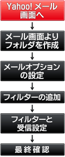 メールフォルダ分け設定順