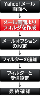 メールフォルダ分け設定順