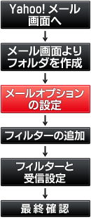 メールフォルダ分け設定順
