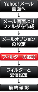 メールフォルダ分け設定順
