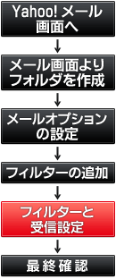 メールフォルダ分け設定順