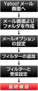 メールフォルダ分け設定順